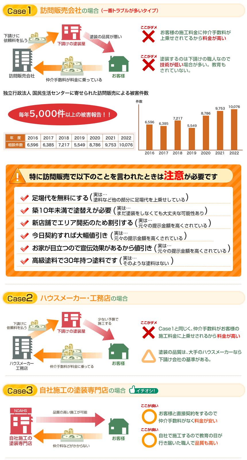 3種類の違い